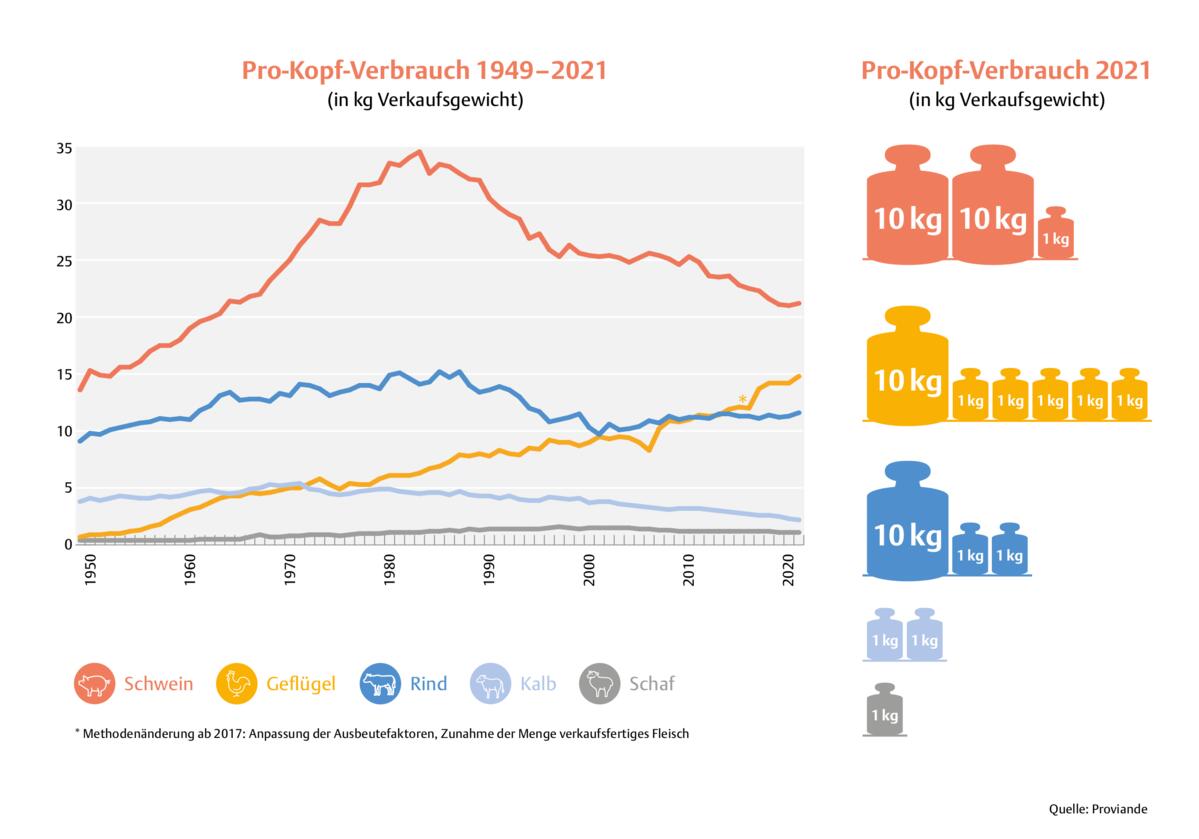 Geflügelfleisch wird stets beliebter