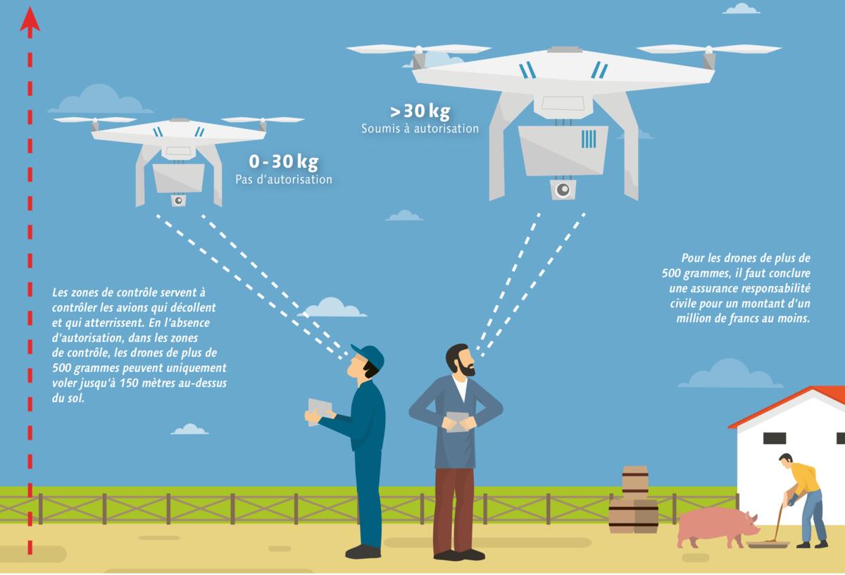 Drones: Des auxiliaires aériens