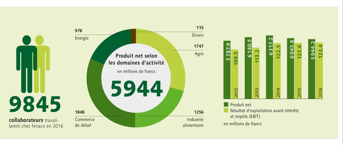 fenaco a bien travaillé en 2016