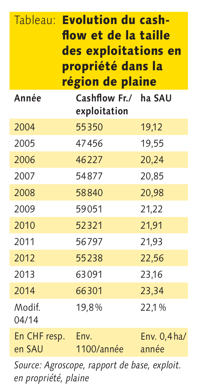 La valeur de rendement et les fermages augmentent Revue UFA