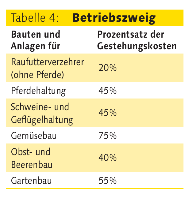 Landwirtschaftlicher Ertragswert