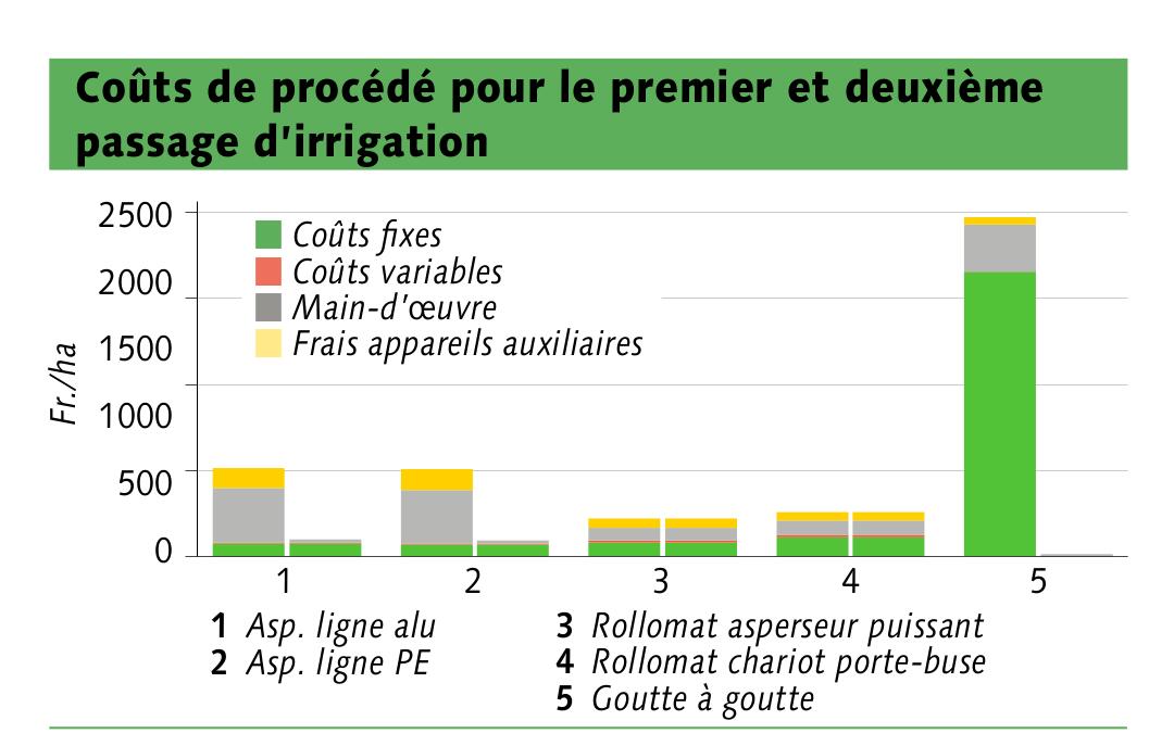 Que coûte l’irrigation ?