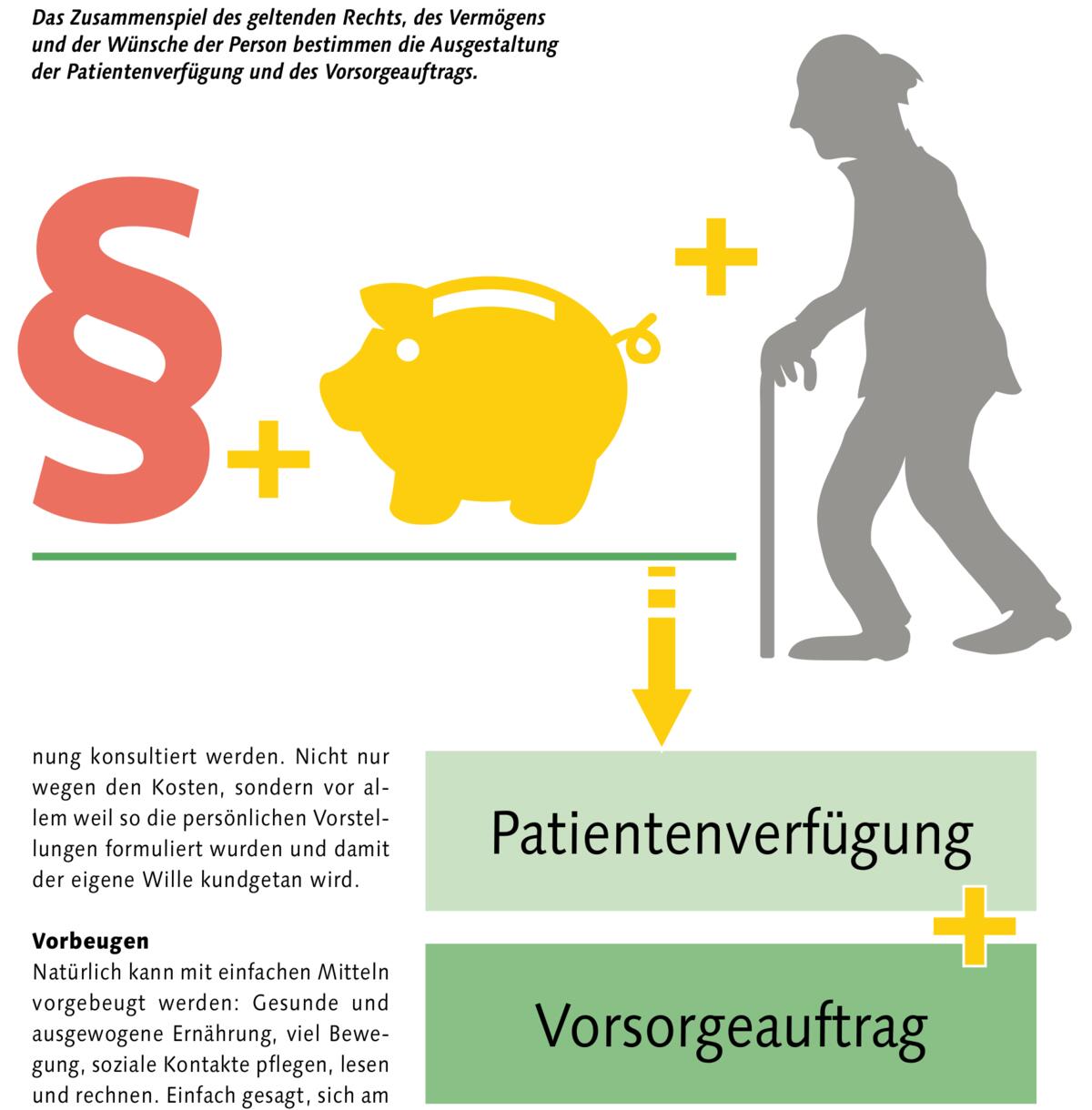 Das Zusammenspiel des geltenden Rechts, des Verm&#xF6;gens und der
W&#xFC;nsche der Person bestimmen die Ausgestaltung der
Patientenverf&#xFC;gung und d...