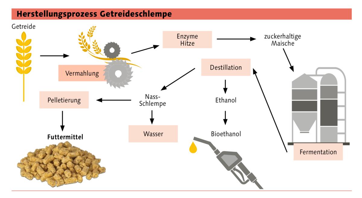 Industrie-Nebenprodukte für Futtermittel