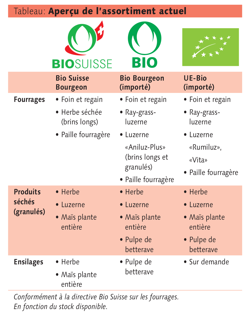 Fourrage pour les exploitations Bio Suisse Revue UFA