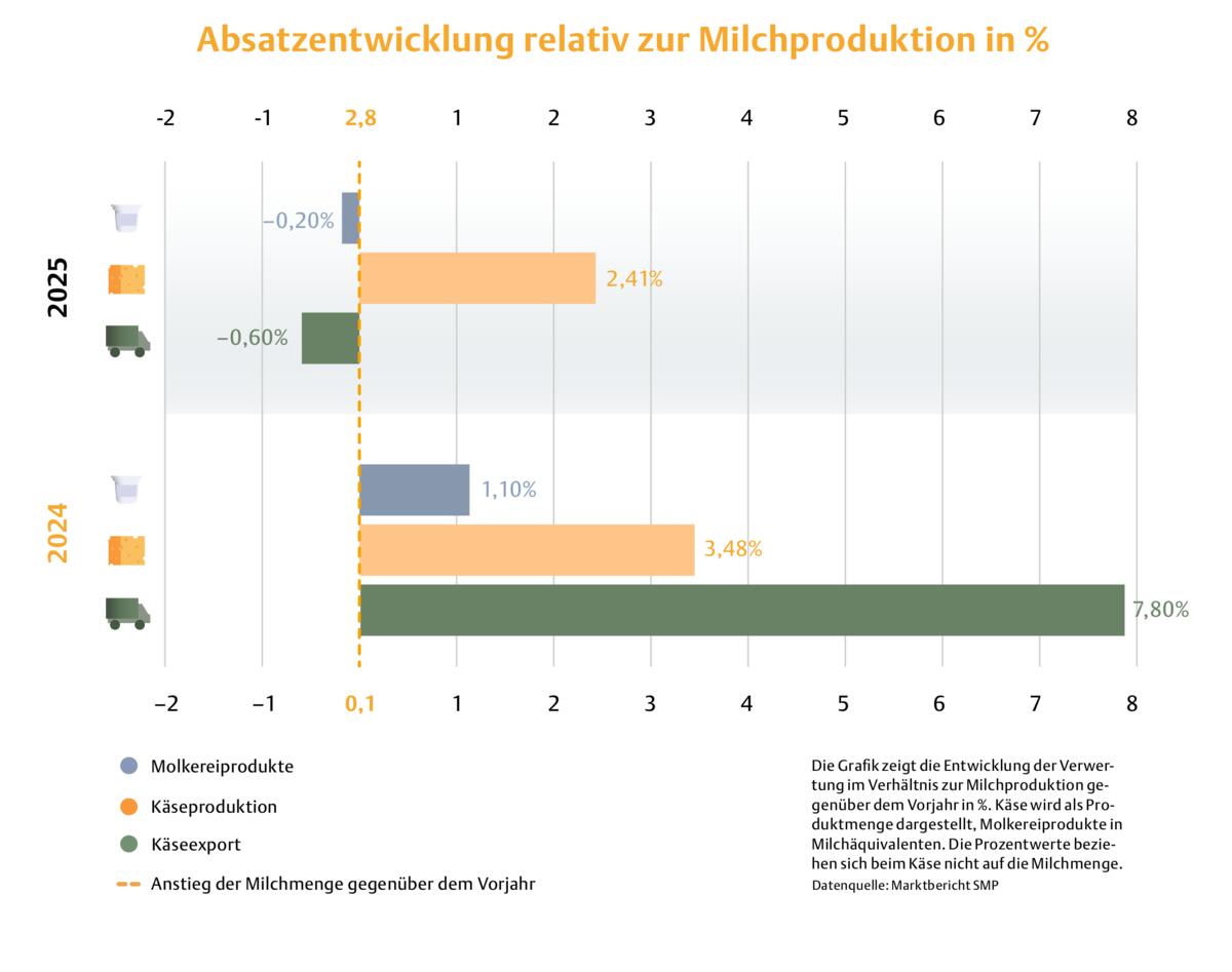 Mehr Milch als Markt