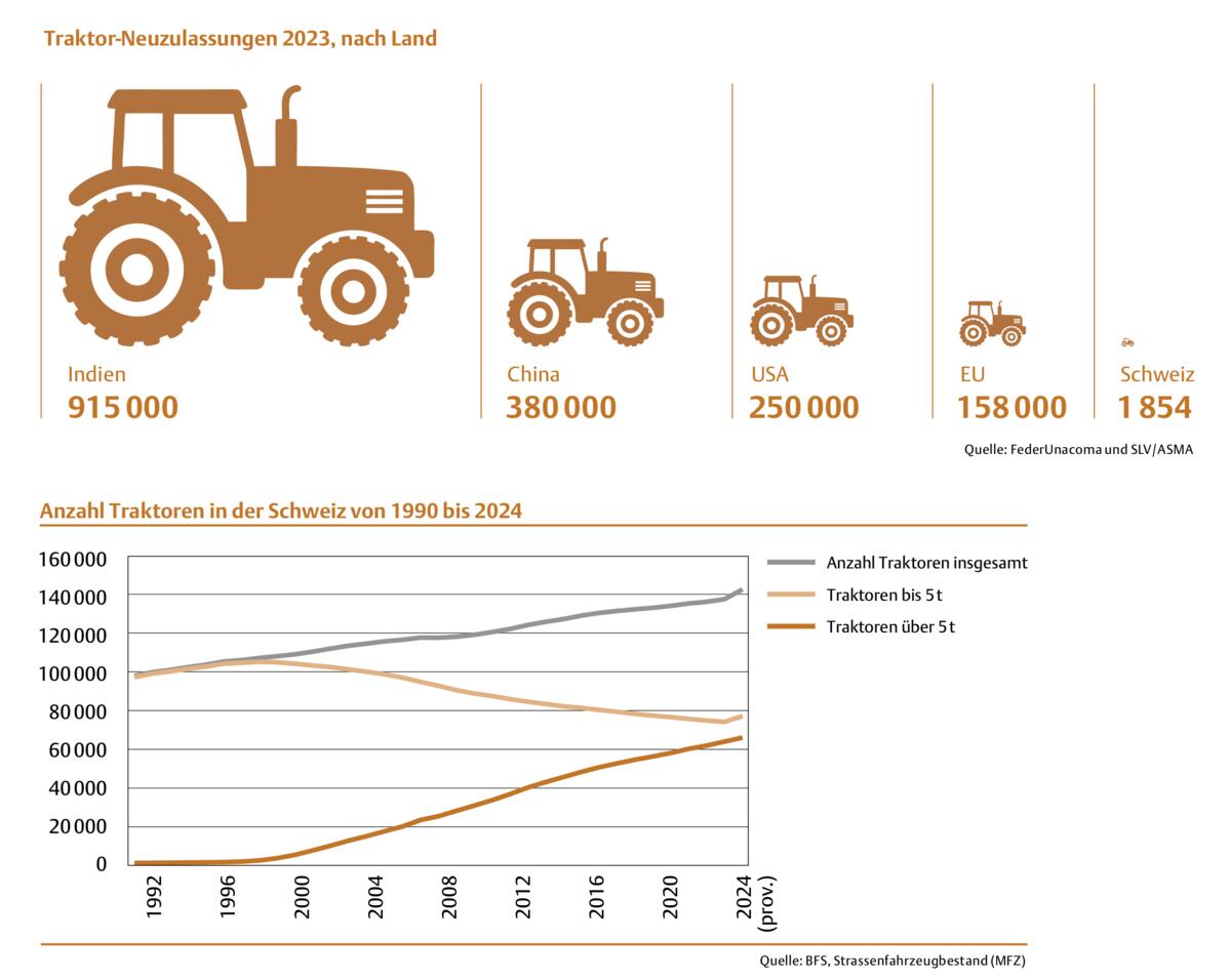 Anzahl Traktoren weltweit
