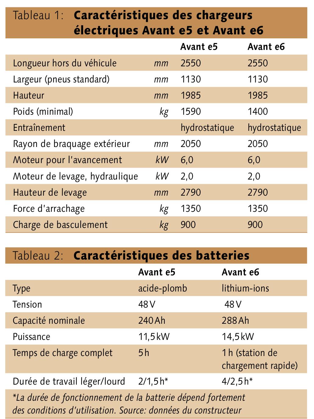 Avant e5: puissance et maniabilité