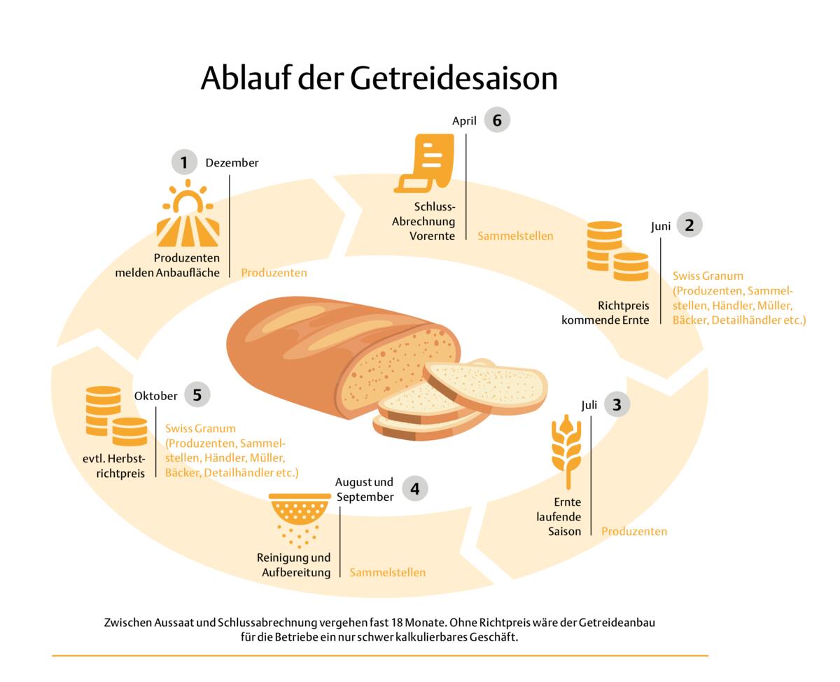 Ringen ums tägliche Schweizer Brot