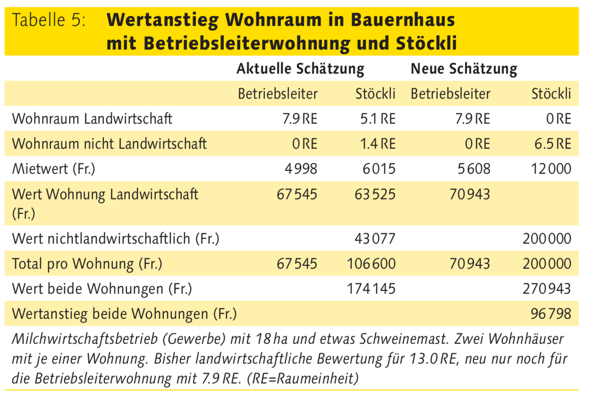 Landwirtschaftlicher Ertragswert