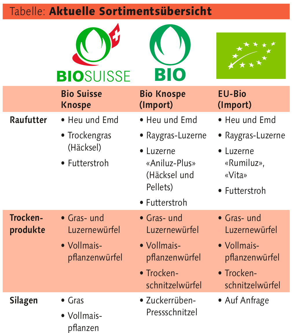 Futterergänzung für Bio Suisse Betriebe