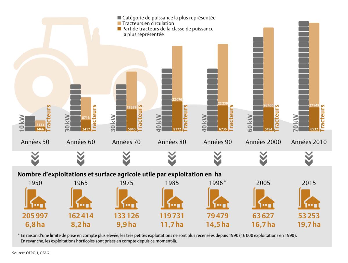 Plus de CV sur les grandes exploitations