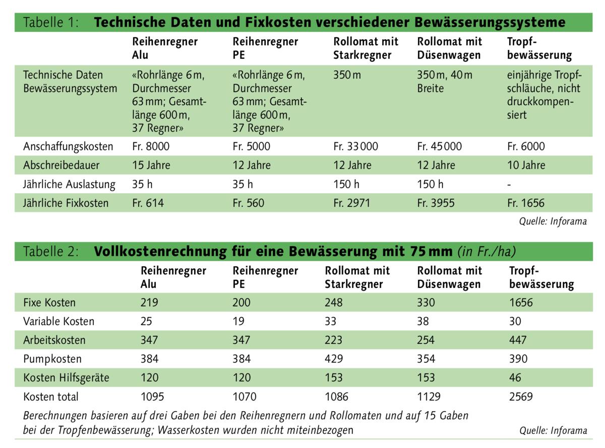 Was kostet die Bewässerung?