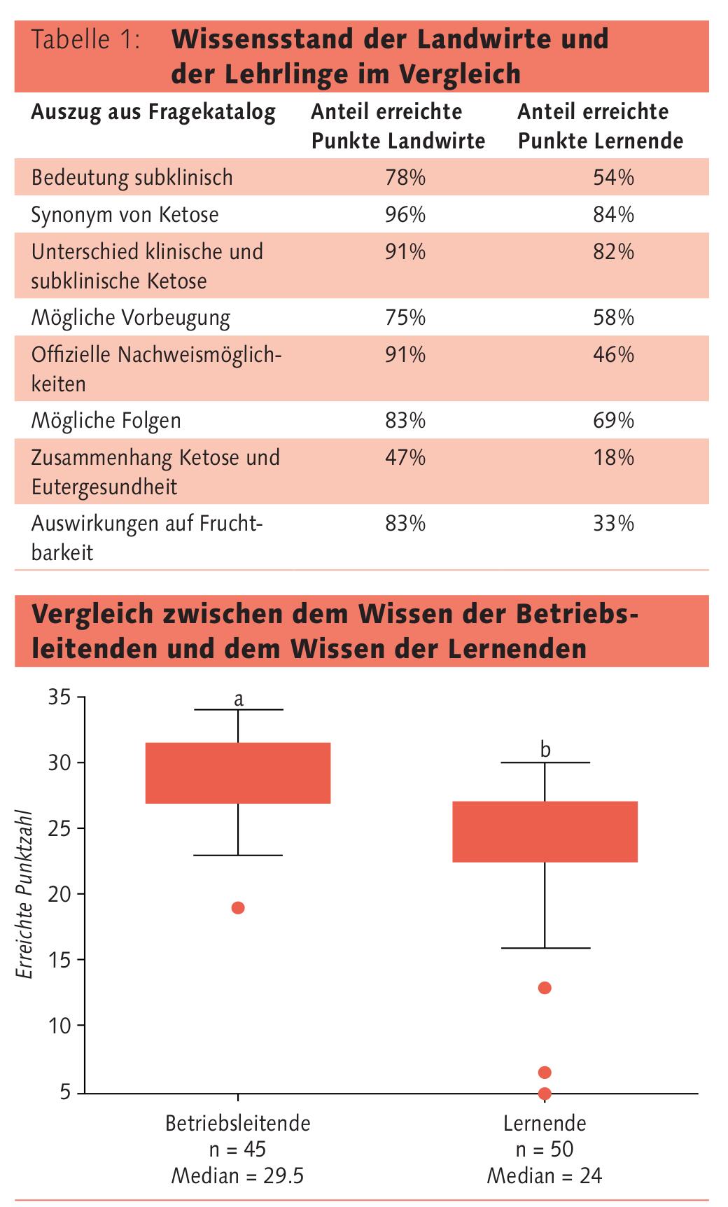 Ketose Eine Unterschatzte Gefahr