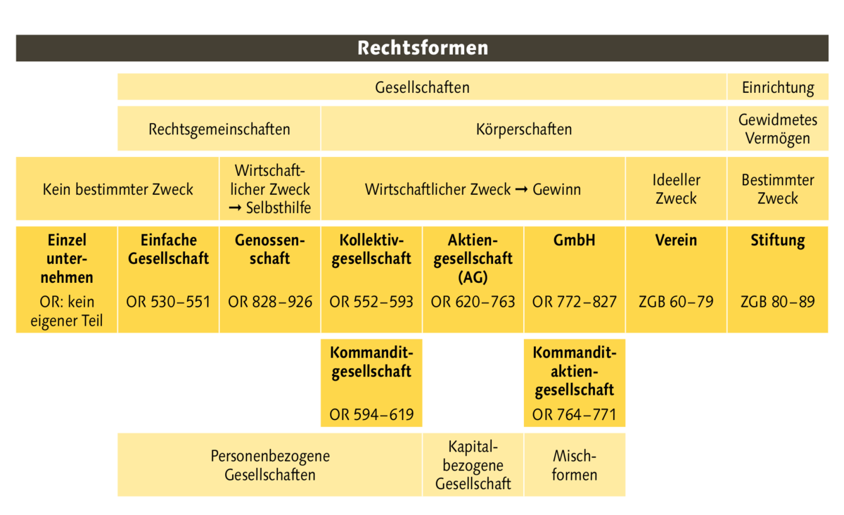 Rechtsformen die richtige Wahl treffen