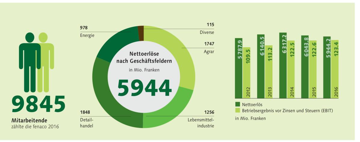 Die fenaco hat 2016 gut gearbeitet