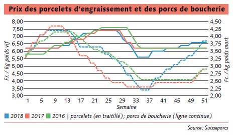 Saisonnalité – dilemme pour la branche porcine