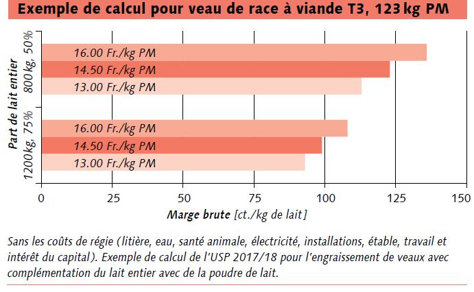 Une poudre de lait adaptée