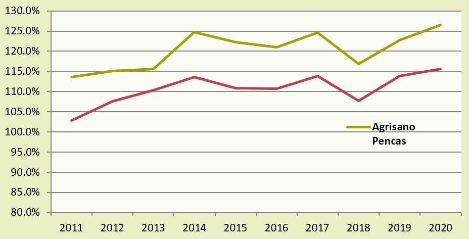 Der Deckungsgrad der Agrisano Pencas ist deutlich höher als der Durchschnitt der privatrechtlichen Vorsorgeeinrichtungen.