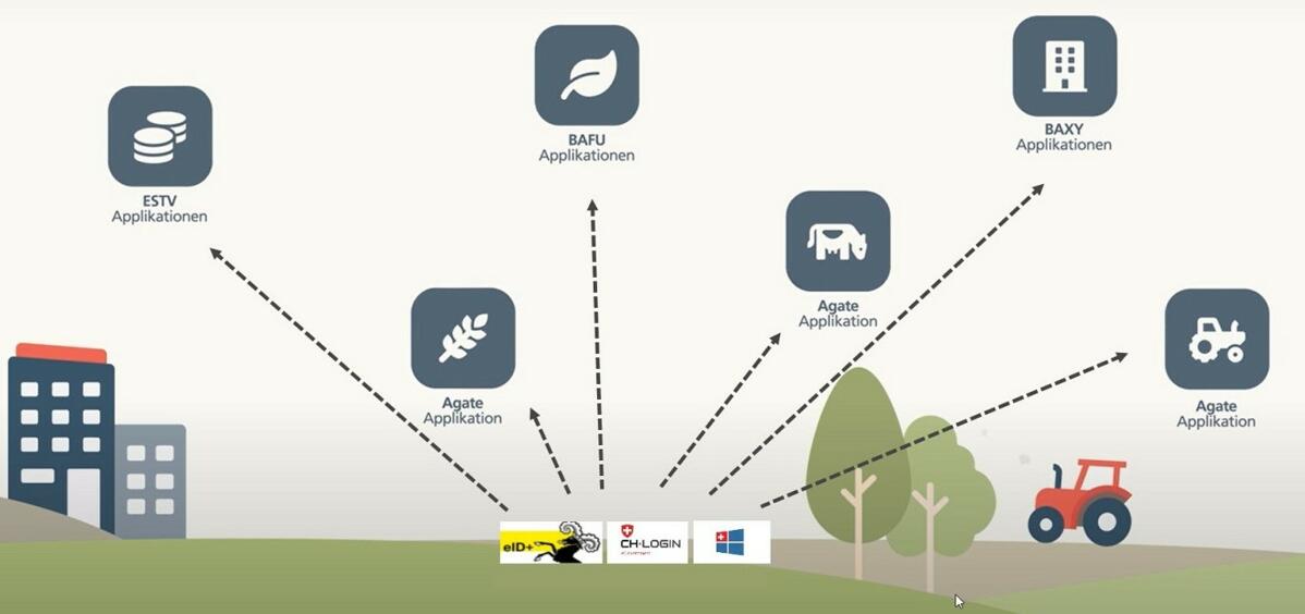 Neues Anmeldeverfahren Portal Agate