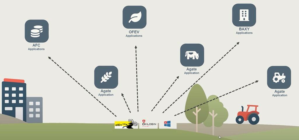 Nouvelle procédure de connexion au portail Agate