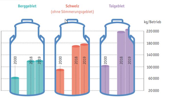 Wie sich die Schweizer Landwirtschaft weiterentwickelt