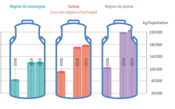Evolution de l’agriculture suisse