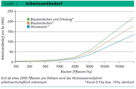 Arbeitszeitbedarf