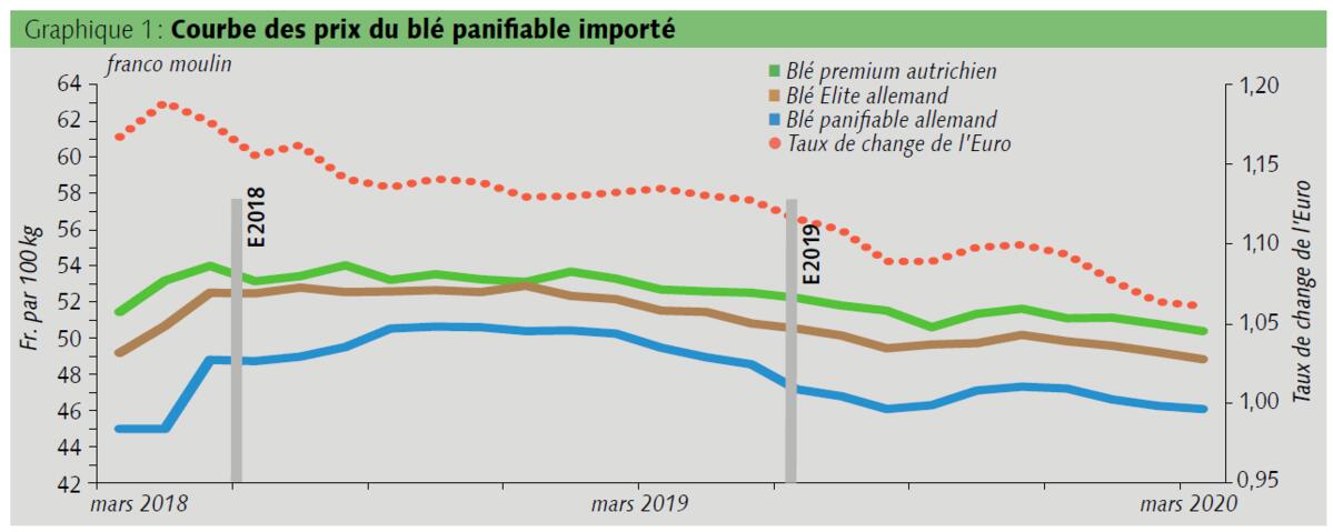 Ventes en hausse grâce à une bonne qualité