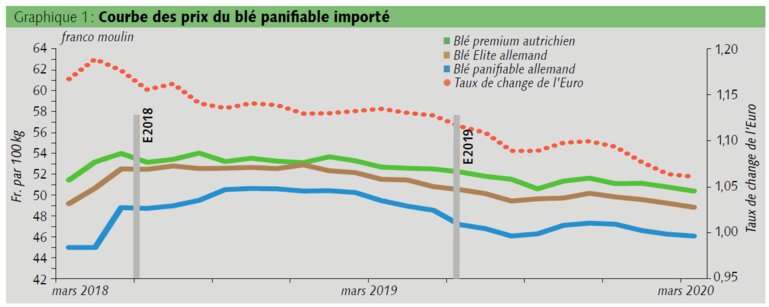 Courbe des prix pour l’importation de blé panifiable importe