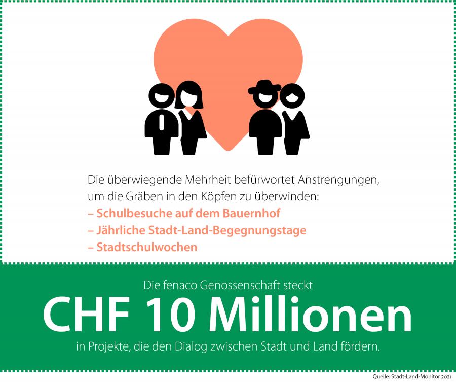 fenaco fördert Dialog zwischen Stadt und Land 