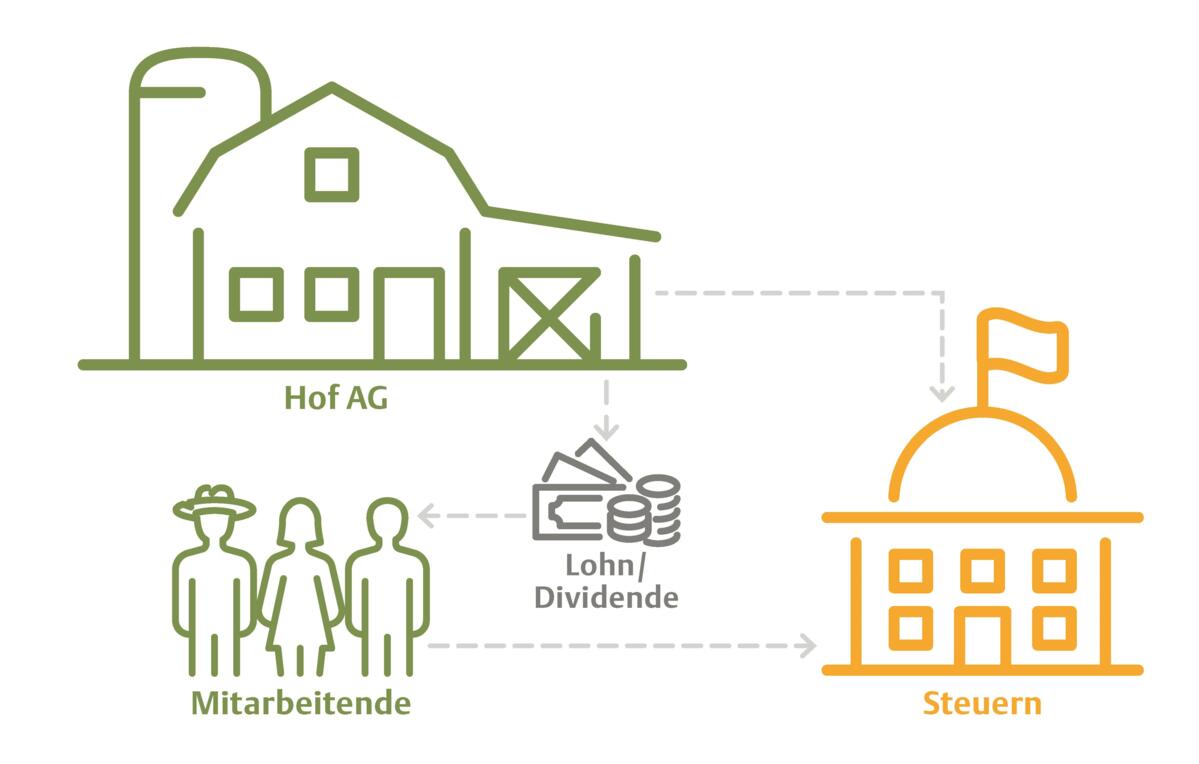 Steuerlich komplexer und oft nicht günstiger
