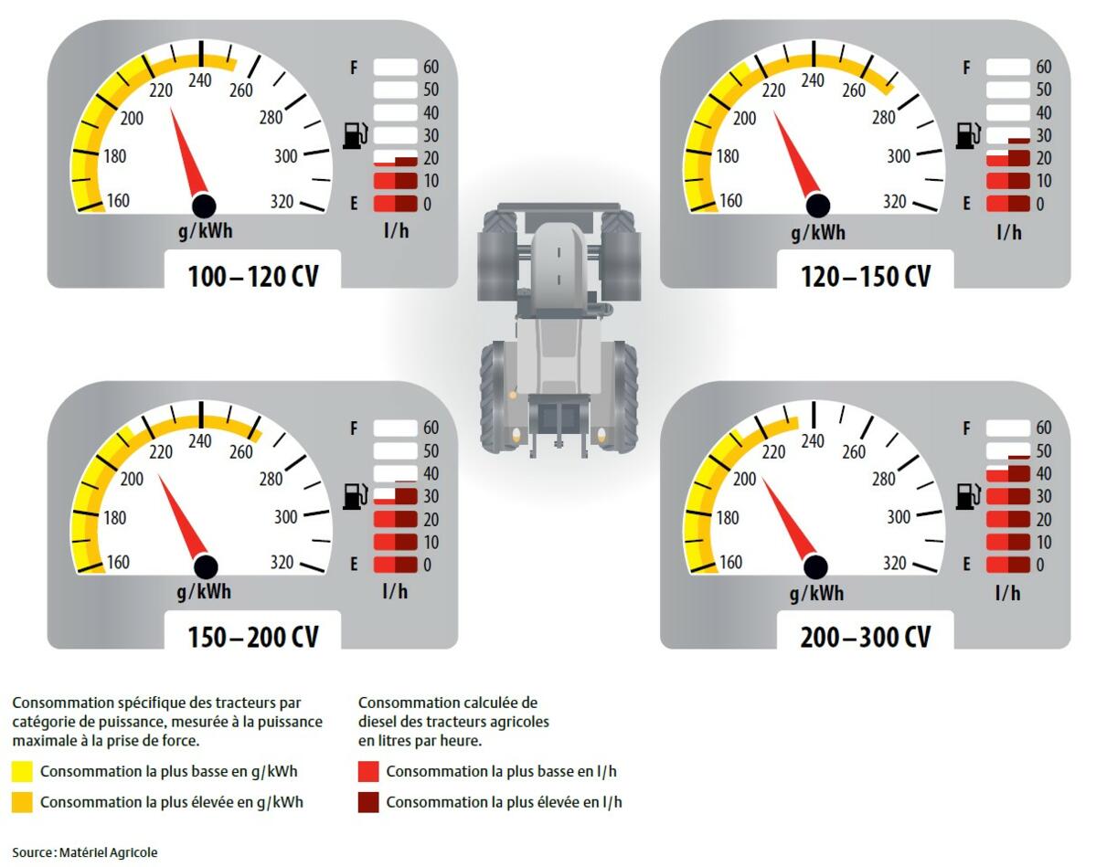 Réduire la consommation