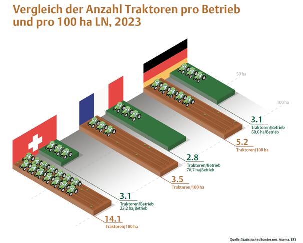 Der neue und der alte Traktor