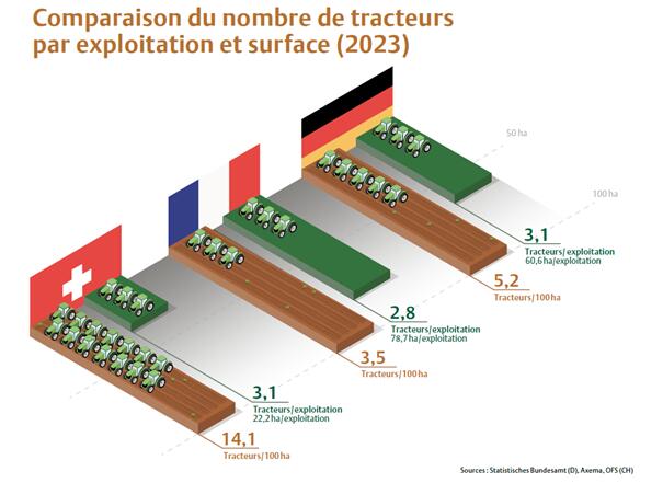 Le nouveau et l’ancien tracteur