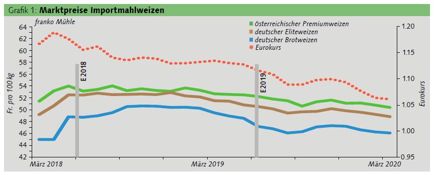 Absatzsteigerung dank guter Qualität