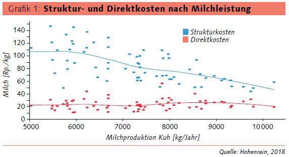 Futterkosten: Wer rechnet gewinnt
