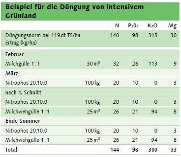 Tabelle Grünland
