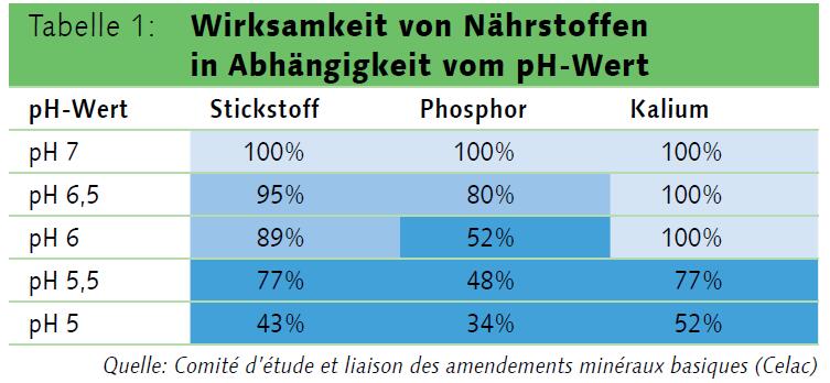 Eine sinnvolle und bedarfsgerechte Düngung