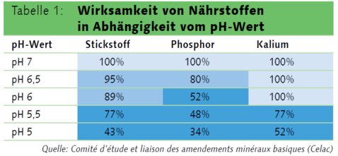 nährstoffe