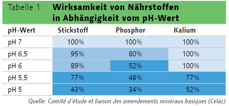 Eine sinnvolle und bedarfsgerechte Düngung