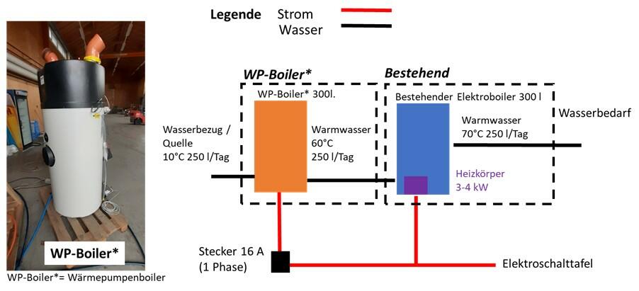 AgroCleanTech fördert die Installation von Wärmepumpenboilern