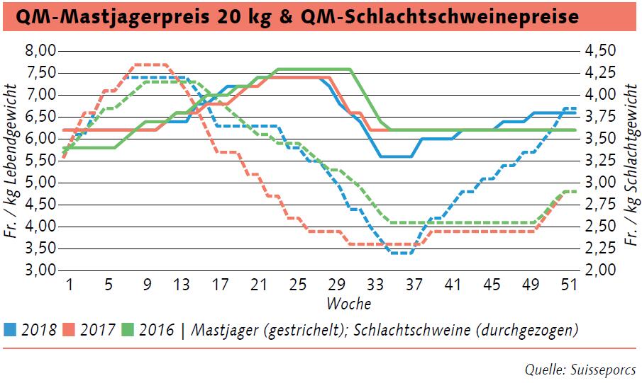 Saisonalität – Dilemma der Schweinebranche