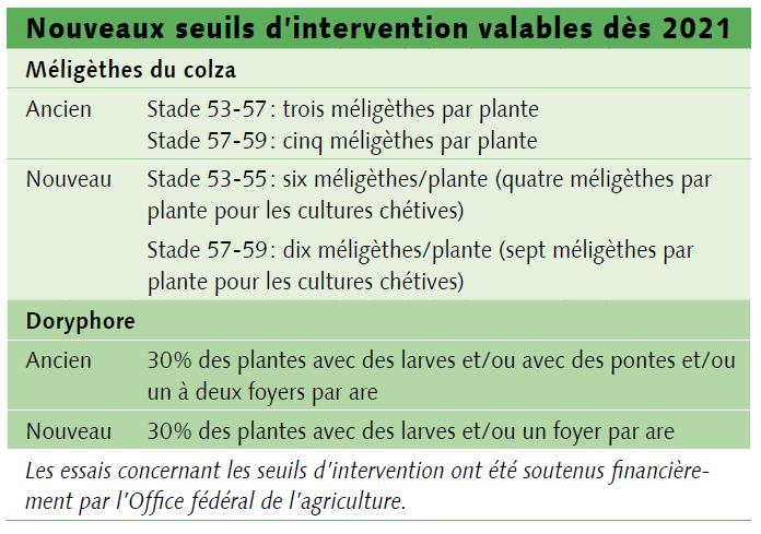 Seuils d’intervention dans la pratique
