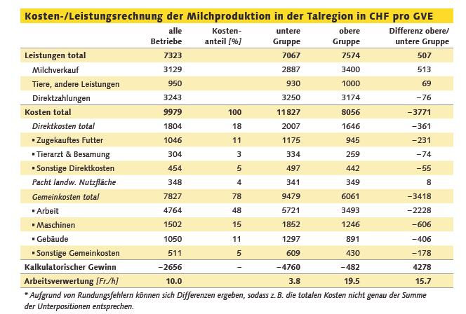 Mittlerer Stundenlohn beträgt 10 Franken