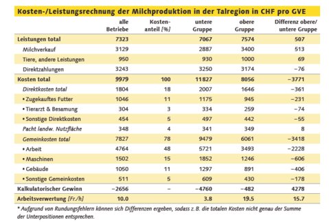 Tabelle Milchproduktion