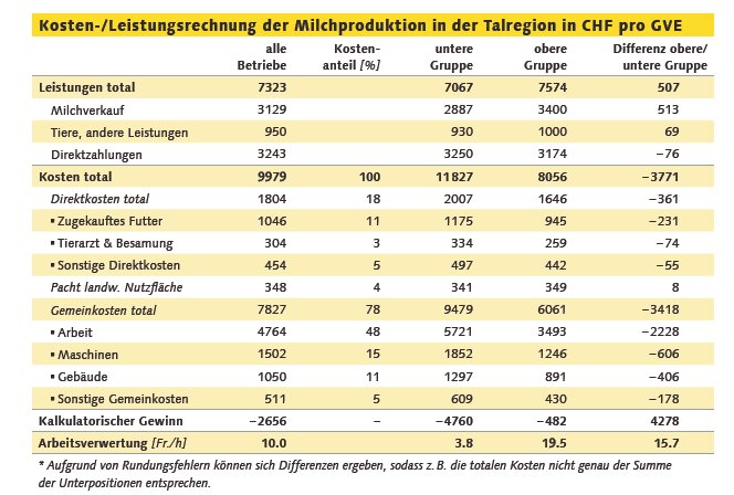 Tabelle Milchproduktion