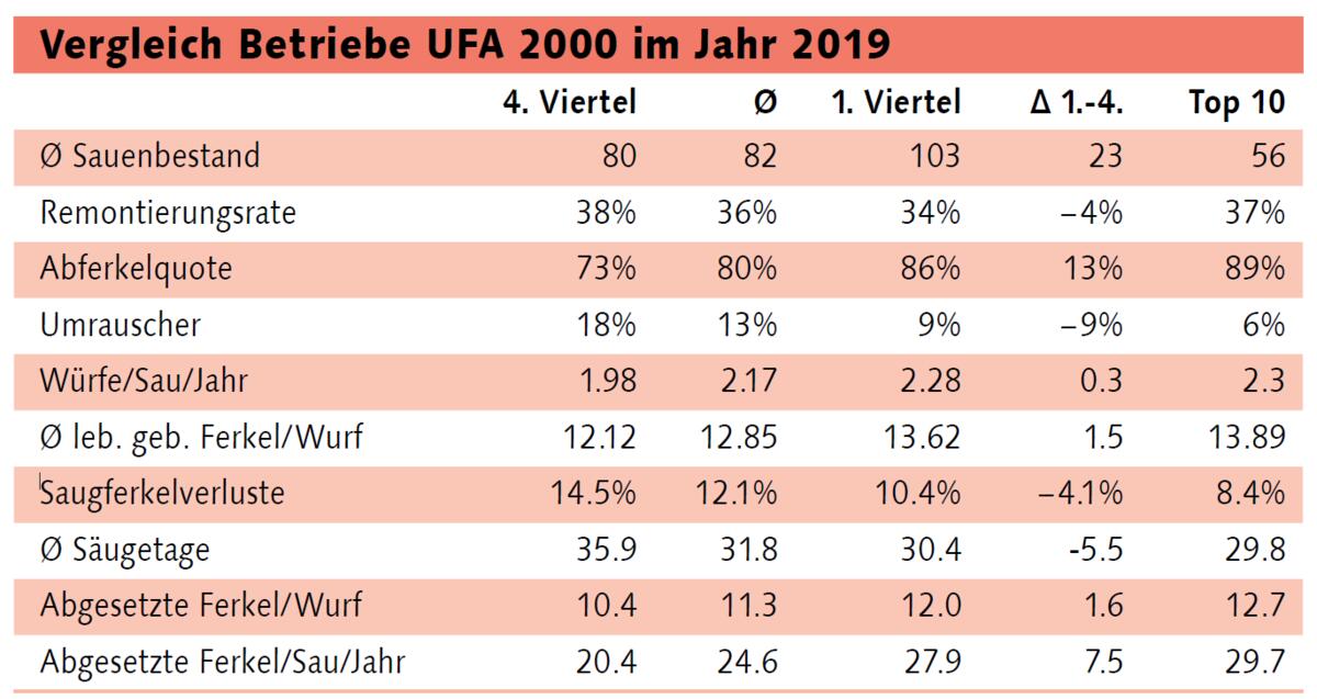Die Spannweite zwischen den Betrieben im UFA 2000 Programm ist gross.