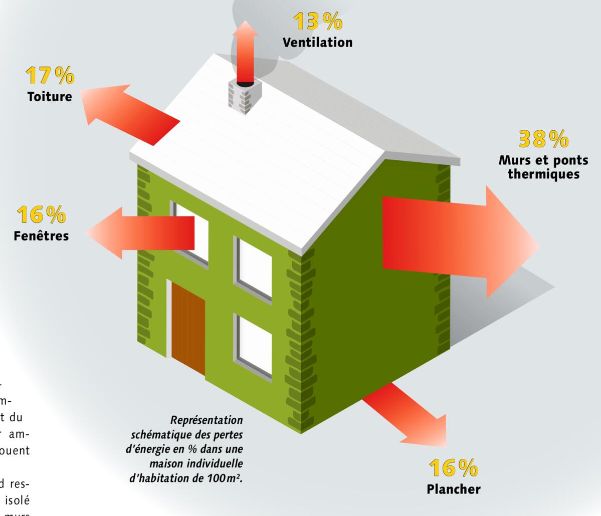 Représentation schématique des pertes d’énergie en % dans une maison individuelle d’habitation de 100 m².