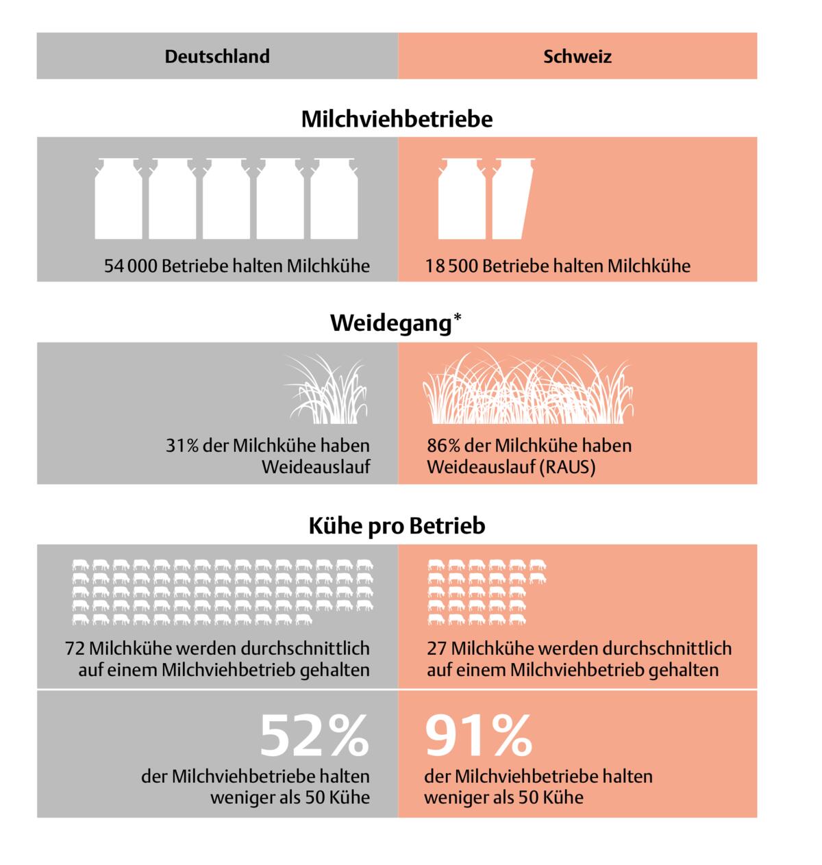 Quellen: Bundesministerium für Ernährung und Landwirtschaft; Bundesamt für Landwirtschaft (BLW), Milchstatistik Schweiz 2020*Daten aus 2019